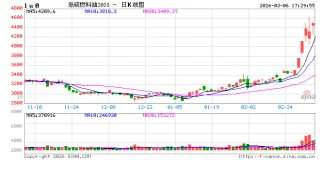 上期能源调整低硫燃料油期货相关合约交易限额