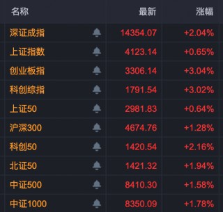 午后异动！多股快速封板涨停！4股获超20亿元主力资金抢筹！