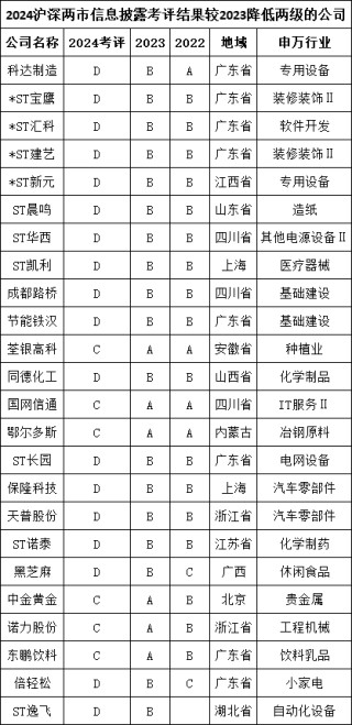 荃银高科信披评级下降两级，从A降低至C，董秘张庆一年薪从95.2万涨至104.64万