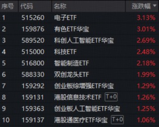 A股、港股升势，有望延续至农历新年？现货黄金站上4800美元，有色ETF华宝（159876）大涨3%续创历史新高！