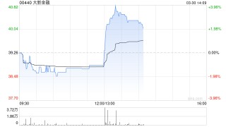 大新金融发布年度业绩 股东应占溢利20.57亿港元同比增长22.9%