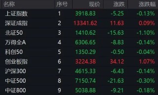 盘中猛拉！A股这一概念 突然大爆发！