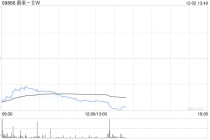 蔚来盘中大跌近7% 股价创逾3个月新低