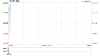 快讯：恒指高开0.59% 科指涨0.79% 科网股活跃 锂电池股高开