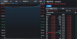 沸腾！龙头港股上市，首日大涨超60%！A股相关板块被引爆，多股午后封板！