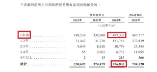 福信富通港股IPO：应收账款超营收坏账计提政策激进？某大客户成立年份晚于合作时间 同一客商信贷期相差甚远
