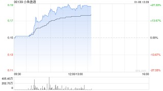 小鱼盈通午前大涨超24% 公司已上线AIGC创作平台 “绘小鱼”