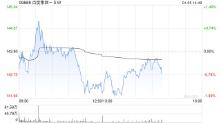 开源证券：维持百度集团-SW“买入”评级 昆仑芯港股上市进程启动