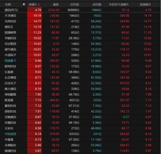 A股放量上涨！后市关注这些机会→