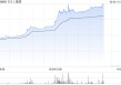 港股加密货币概念股午后拉升，OSL集团大涨超13%