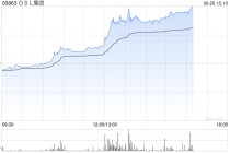港股加密货币概念股午后拉升，OSL集团大涨超13%