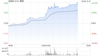 港股加密货币概念股午后拉升，OSL集团大涨超13%