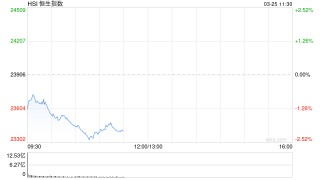 快讯：恒指低开1.1% 科指跌1.71% 小米集团跌超5%