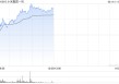 小米集团-W午前涨超4% 将于6月底发布小米yu7等重磅新品