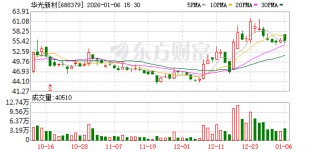 华光新材发生大宗交易 成交折价率14.64%