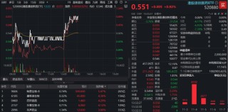 AH医药资产午后发力，A股最大医疗ETF冲高1.66%！港股通创新药直线拉升，520880溢价涨1%