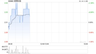 里昂：预测澳博控股上季经调整EBITDA同比跌三成 下调目标价至2.9港元