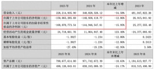三超新材2025年量价齐跌亏损1.59亿元 独董津贴由每年5万元涨至12万元