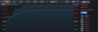 北证50一枝独秀！920092，30cm涨停！