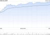小米系早盘继续走高 金山软件涨超5%小米集团-W涨超4%