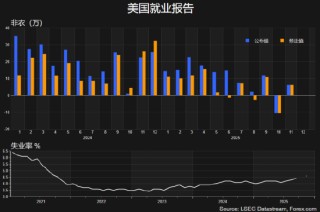 12月非农揭晓在即！黄金高位震荡，日元维持弱势