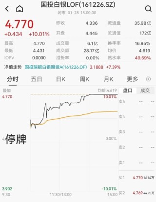 太疯狂！暂停申购首日，白银基金涨停！刚刚宣布，紧急停牌