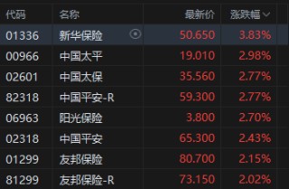 午评：港股恒指跌0.92% 科指跌1.79% 科网股普跌 保险股走强 芯片股走弱 华虹半导体跌超6%
