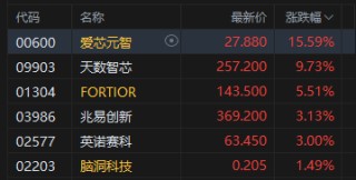 港股午评：恒指跌1.79% 科指跌1.65% 科网股、黄金股普跌 半导体板块逆势走强