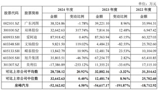 去年毛利率仅0.49%！泉峰汽车实控人掏2亿救急 三年已亏超12亿