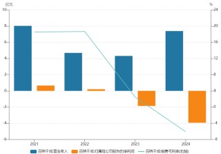 业绩连亏的百纳千成拟跨界AI营销，标的公司业绩天花板隐现？