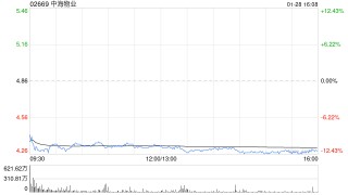 大摩：料中海物业股价未来60日下行 盈利预警或削派息