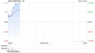 基石药业-B绩后涨逾17% 全年研发开支同比增长131.33%