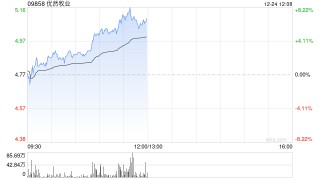 乳业股午前走高 优然牧业涨逾7%现代牧业涨逾6%
