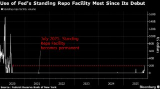 从美国到英国 全球货币市场发出流动性趋紧信号