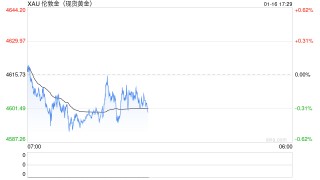 “新兴市场教父”拒绝追高黄金：只有跌20%才考虑买入