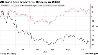 加密市场冰火两重天！比特币狂飙 山寨币退潮