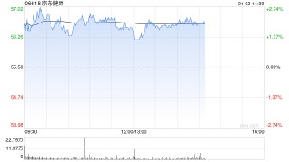 京东健康授出53.65万股奖励股份