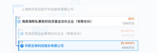 两个女首富的商战升级！可复美：“一家上市公司居然堂而皇之地颠倒黑白”  华熙生物：“汝求战，便得战！”