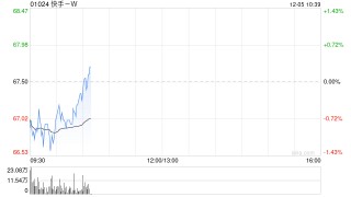 快手-W于12月4日斥资2992.3万港元回购44.5万股