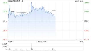 银诺医药-B午前涨超5% 依苏帕格鲁肽ɑ获国家基层糖尿病防治指南推荐