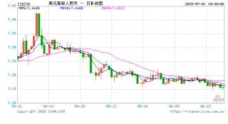 人民币兑美元中间价报7.1534，上调52点