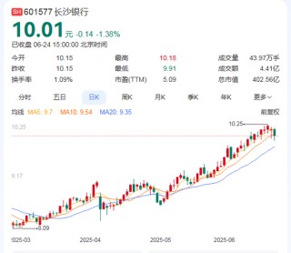 大股东或高位套现3.78亿！万亿长沙银行去年营收增速垫底同业，连续五年分红比例20%左右…