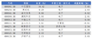 华安基金科创板ETF周报：科创板第五套上市标准扩围至商业火箭