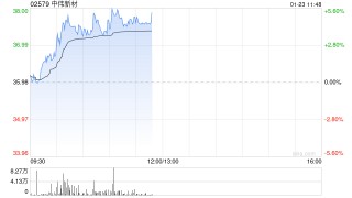 中伟新材午前涨超4% 公司已于印尼建成四大镍原料产业基地