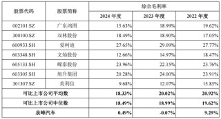 去年毛利率仅0.49%！泉峰汽车实控人掏2亿救急 三年已亏超12亿