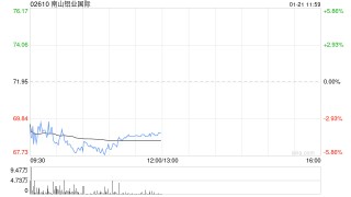 中金：维持南山铝业国际跑赢行业评级 目标价77.76港元