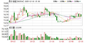 西子洁能：截至2025年上半年，公司余热锅炉产品综合毛利率29.68%