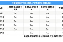 美赴港工作签获批数逆势上升