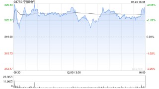 瑞银：首予宁德时代“买入”评级 目标390港元