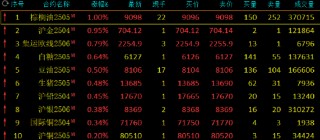 期市开盘：沪金涨近1% 焦煤跌超2%